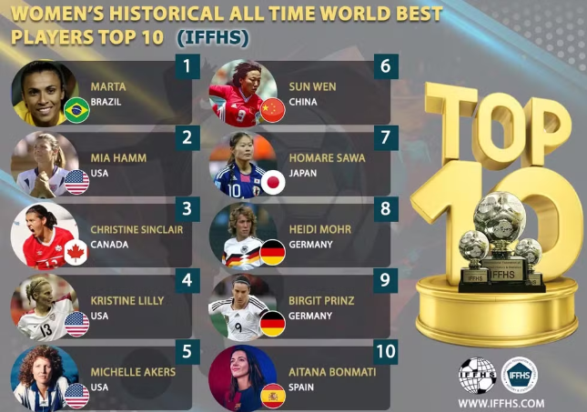 Marta 1º no ranking de jogadoras de futebol